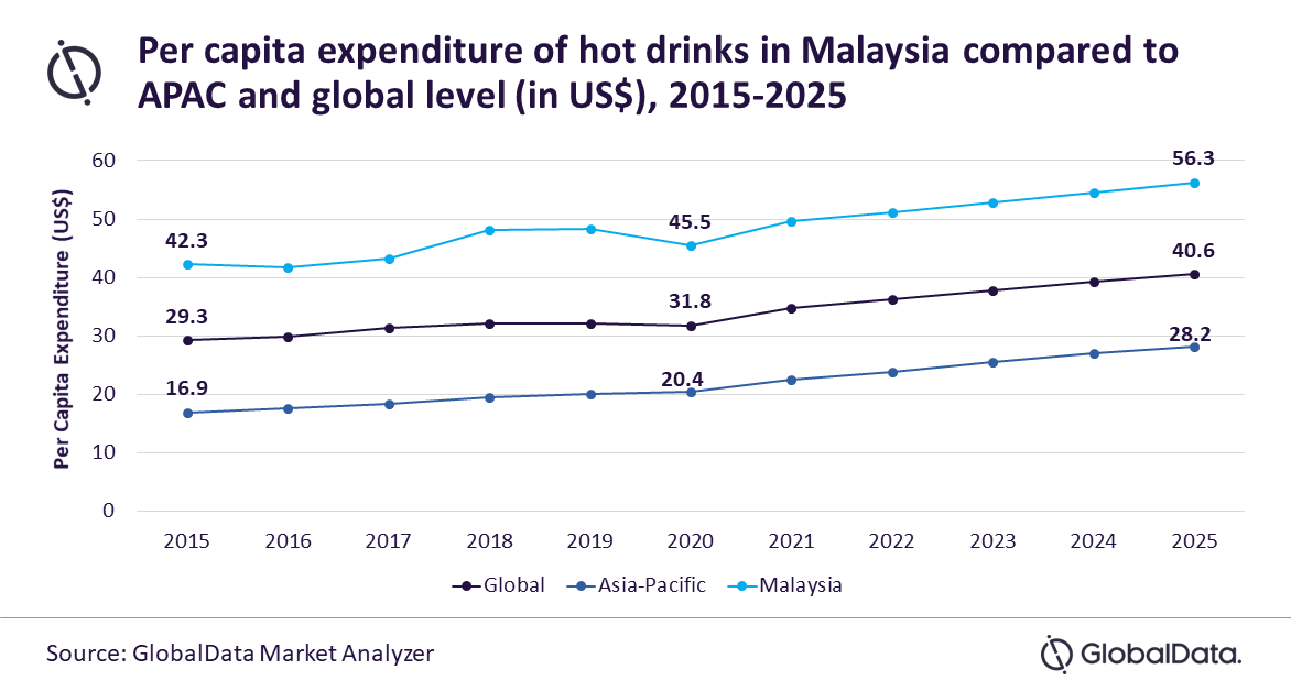Hot Drinks Market Of Malaysia To Reach Us 2bn By 2025 Says Globaldata Globaldata